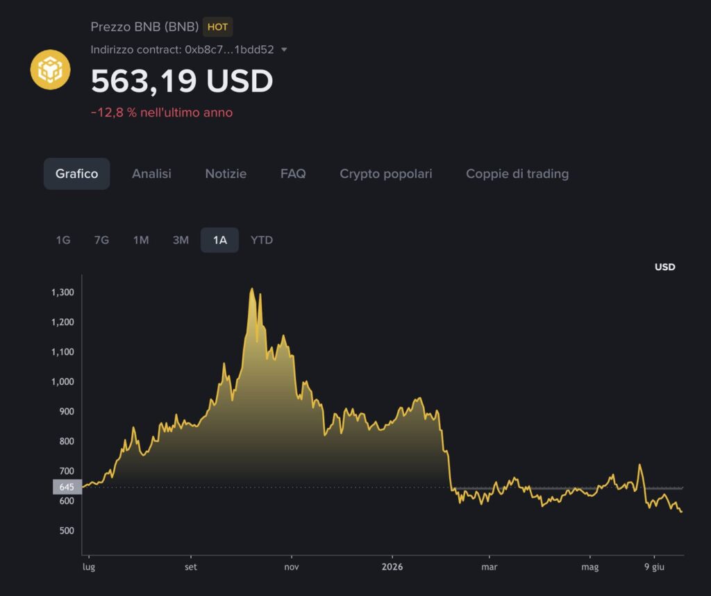 Screenshot del grafico annuale del prezzo di BNB, con quotazione a 563,19 USD e andamento in calo rispetto ai massimi dei mesi precedenti, rilevato il 26 giugno 2026.