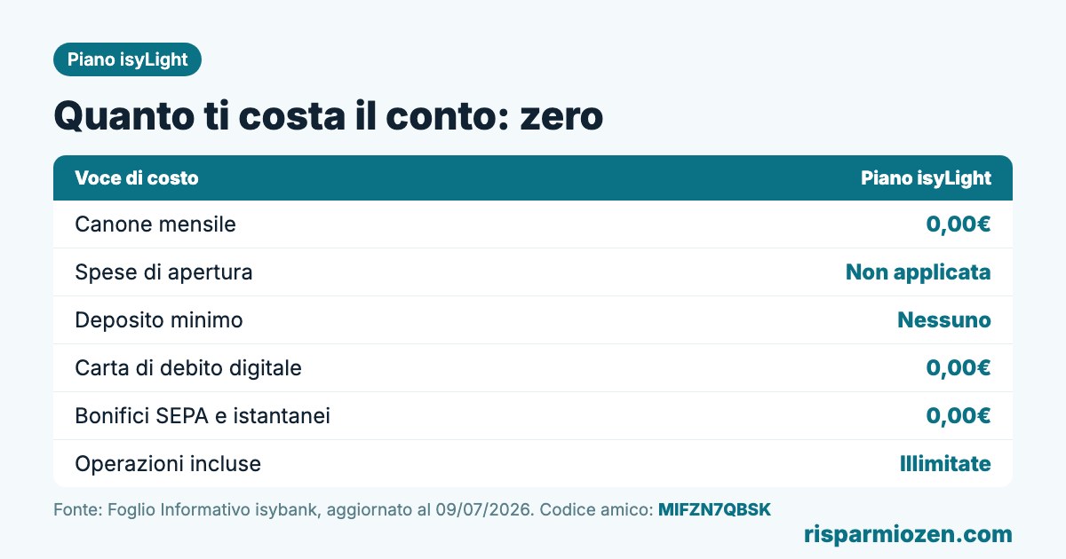 Codice amico isybank 2026: MIFZN7QBSK, 7.600 isyToken gratis (buono da €30) 7 Quanto costa il conto isybank piano isyLight: canone zero, nessun deposito minimo, carta digitale e bonifici gratuiti