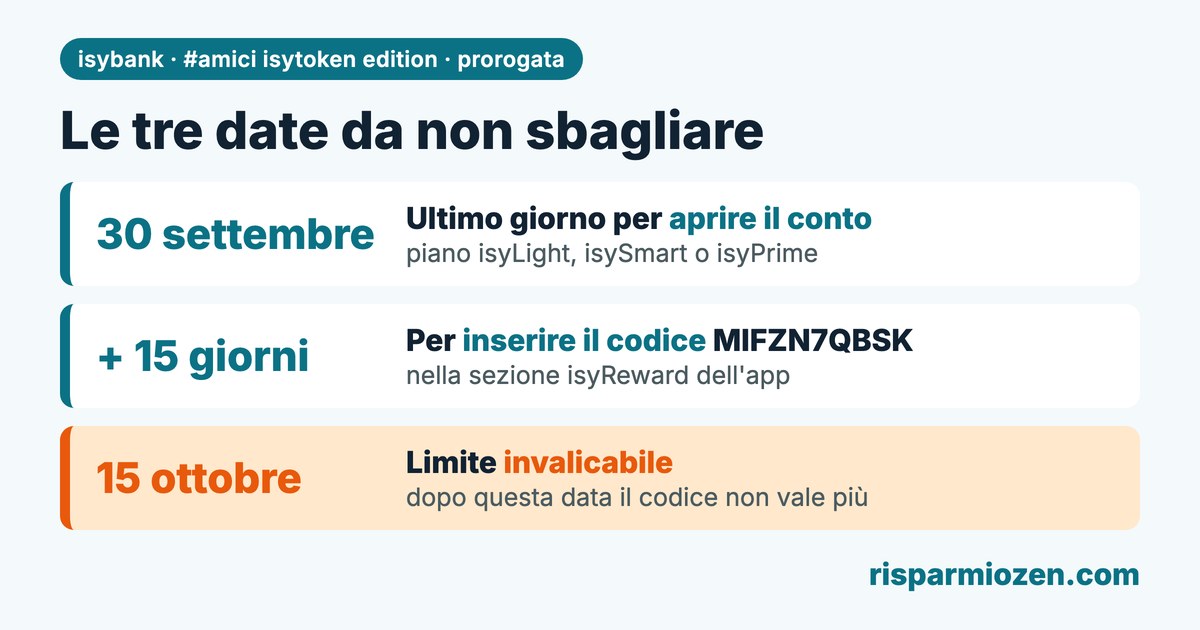 Codice amico isybank 2026: MIFZN7QBSK, 7.600 isyToken gratis (buono da €30) 8 Scadenze del codice amico isybank MIFZN7QBSK dopo la proroga: conto entro il 30 settembre 2026, codice entro 15 giorni e non oltre il 15 ottobre 2026