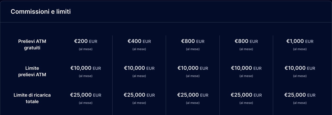 Cashback Crypto.com App: come funziona oggi e cosa è cambiato 3 Commissioni e limiti delle carte Crypto.com in euro: prelievi ATM gratuiti, limite di prelievo e limite di ricarica mensile.